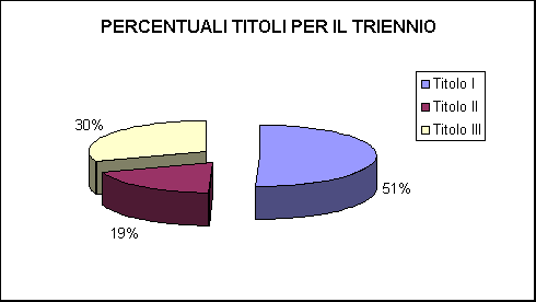 ChartObject PERCENTUALI TITOLI PER IL TRIENNIO