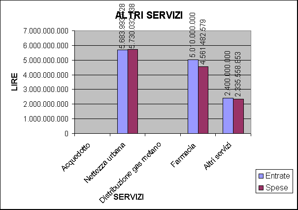 Grafico Altri servizi
