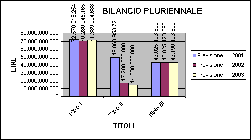 ChartObject BILANCIO PLURIENNALE