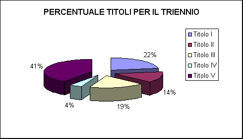 ChartObject PERCENTUALE TITOLI PER IL TRIENNIO