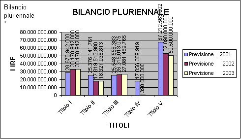 ChartObject BILANCIO PLURIENNALE