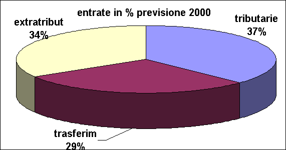 ChartObject entrate in % previsione 2000