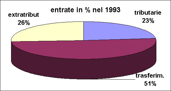 ChartObject entrate in % nel 1993
