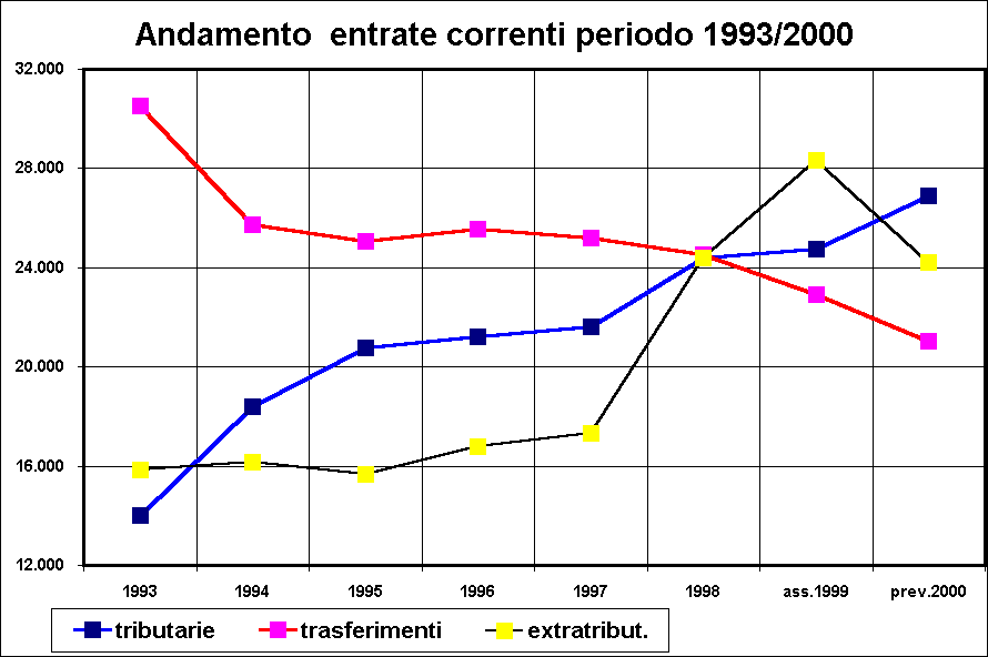 ChartObject Andamento  entrate correnti periodo 1993/2000
