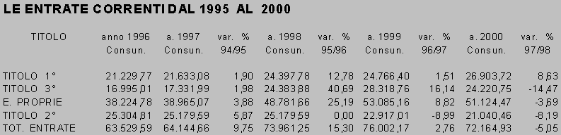 Le entrate correnti dal 1995 al 2000