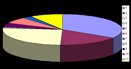 Grafico a torta