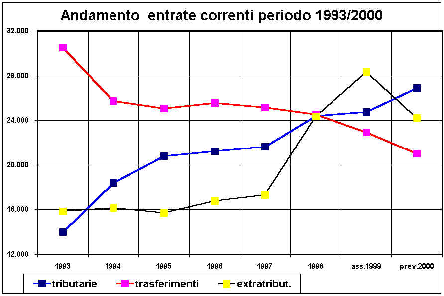 Andamento entrate correnti periodo 1999/2000