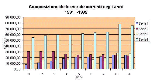Composizione delle entrate correnti negli anni 1991-1999