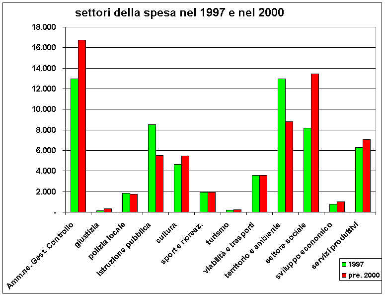 Settori della spesa nel 1997 e nel 2000