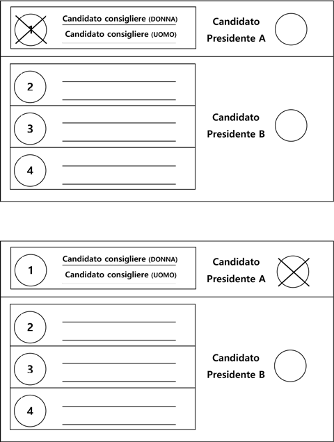 Voto sulla lista e indicando il/i nome/i dei candidati consiglieri o indicando i nomi senza barrare la lista collegata ma barrando il nome del presidente collegato
