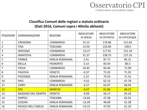 Jesi svetta nella classifica dell'Osservatorio sui conti pubblici italiani